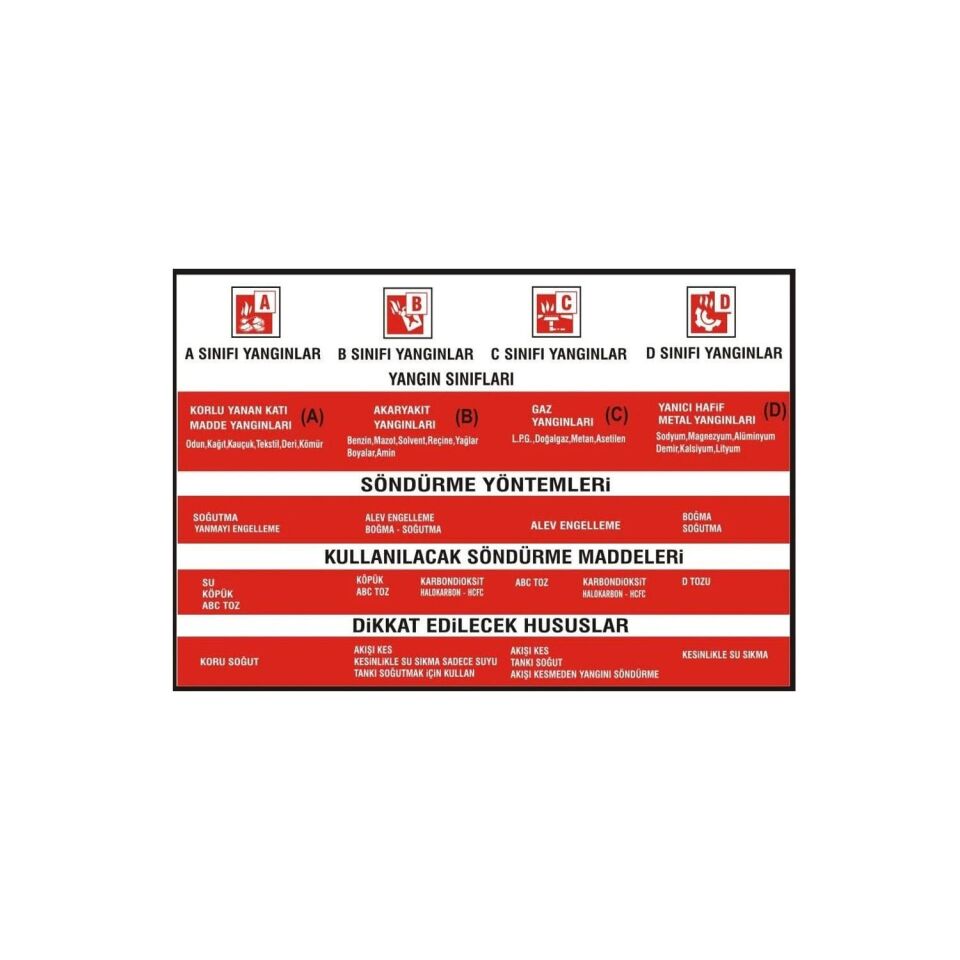 Yangın Sınıfları Levhası